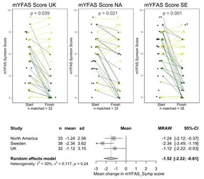 Low carbohydrate and psychoeducational programs show promise for the treatment of ultra-processed food addiction